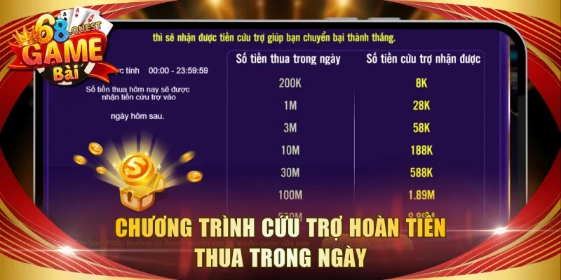 Chương trình cứu trợ hoàn tiền thua trong ngày